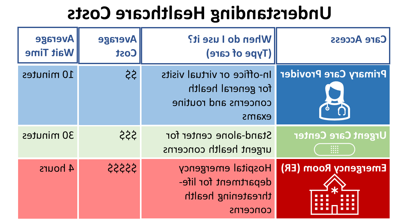 这张图表显示了与初级保健相关的相对费用和时间, 紧急护理, 和急诊室.